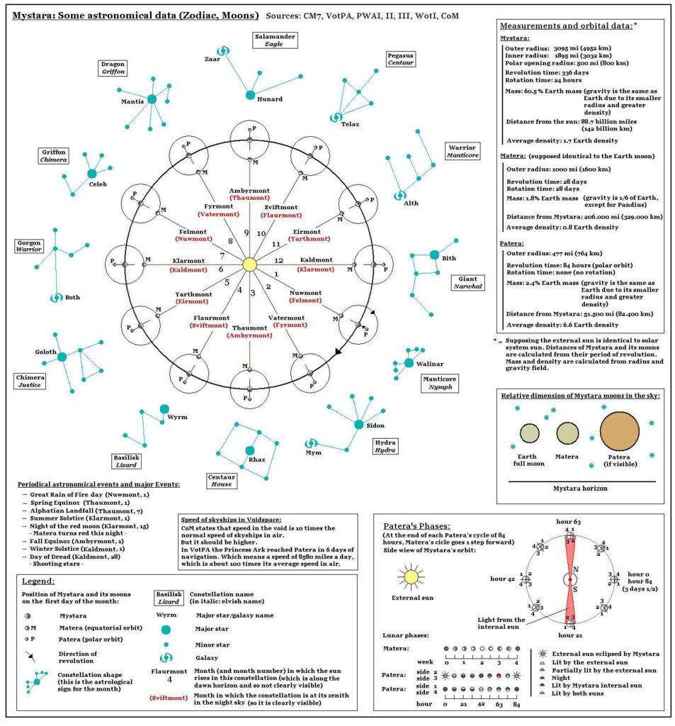 Mystara Zodiac v1 by Michele Carpita, February 2006