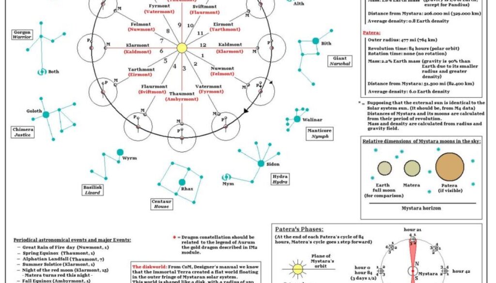 Mystara Zodiac v2 by Michele Carpita, February 2007