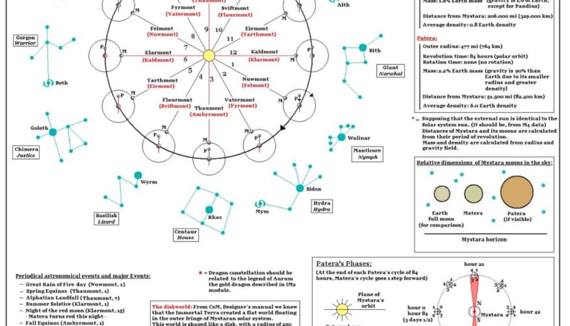 Mystara Zodiac v2 by Michele Carpita, February 2007
