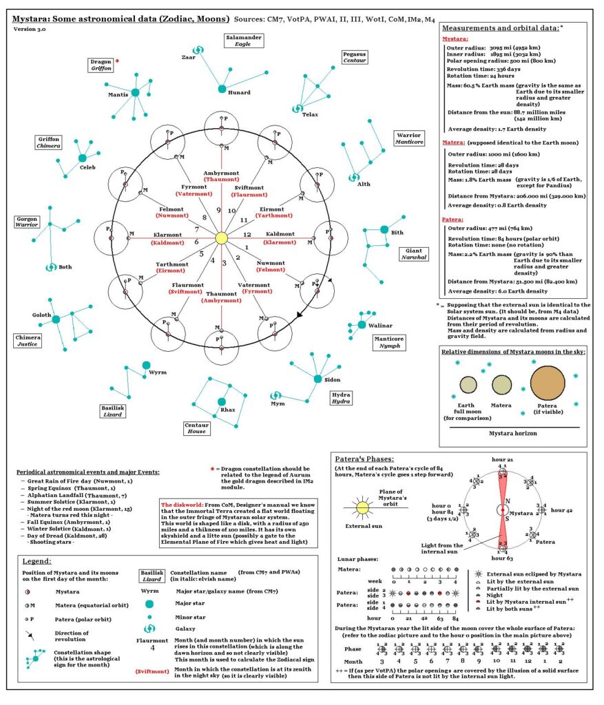Mystara Zodiac v2 by Michele Carpita, February 2007